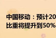 中国移动：预计2025年中国数字经济占GDP比重将提升到50%以上