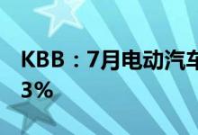 KBB：7月电动汽车平均交易价格环比回落2.3%