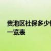 贵池区社保多少钱一个月 2022贵池区社保缴费基数及比例一览表 