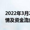 2022年3月2日A股上证指数查询房贷概念行情及资金流向查询