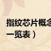 指纹芯片概念股有哪些（指纹芯片板块龙头股一览表）