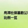 鹰潭社保基数公司交多少 鹰潭2022年社保缴费标准基数及比例一览