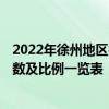 2022年徐州地区社保缴费基数 2022年徐州社保缴费标准基数及比例一览表
