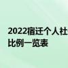 2022宿迁个人社保多少钱一个月 2022宿迁社保缴费基数及比例一览表 
