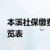 本溪社保缴费基数2022 本溪社保缴费金额一览表 