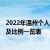 2022年温州个人社保多少钱一个月 2022温州社保缴费基数及比例一览表 