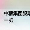 中粮集团股票概念有哪些中粮集团概念股股价一览