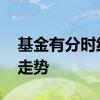 基金有分时线吗 为什么有的基金看不见分时走势