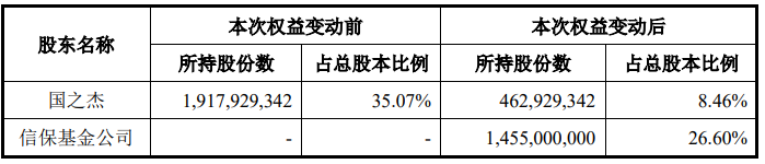 连续流拍三次后 信保基金公司接盘安信信托26.6%股权成第一大股东