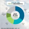 2022年二季度中国云服务支出达73亿美元 阿里云占比34%
