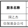 连续流拍三次后 信保基金公司接盘安信信托26.6%股权成第一大股东