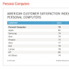个人电脑客户满意度指数 2022 排名出炉：苹果以微弱优势击败三星、宏碁、华硕和戴尔、联想