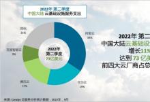 2022年二季度中国云服务支出达73亿美元 阿里云占比34%