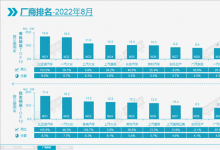 乘联会8月新能源销量出炉：同比翻倍 比亚迪卖爆了