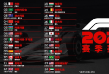 周冠宇要回主场了 2023赛季F1赛历发布：中国上海站4月举行