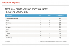 个人电脑客户满意度指数 2022 排名出炉：苹果以微弱优势击败三星、宏碁、华硕和戴尔、联想