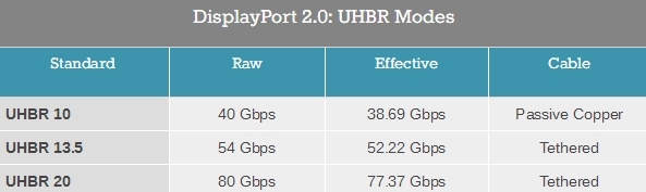 AMD锐龙6000处理器拿下DP 2.0首批认证：满血80Gbps、8K 60Hz输出