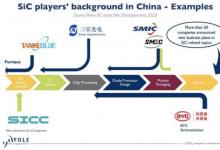 Yole：目前有超过50家中国半导体公司涉足SiC相关业务