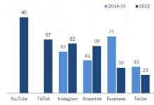 2022年青少年社媒使用报告：TikTok和YouTube正在“占领”年轻人