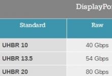 AMD锐龙6000处理器拿下DP 2.0首批认证：满血80Gbps、8K 60Hz输出