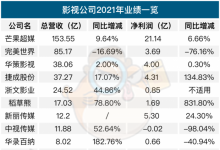 22家影视公司去年合计亏损13亿元 156亿元存货或成“雷区”