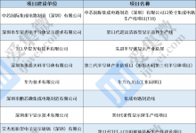 深圳市 2022 年重大项目计划清单公布，中芯国际两大项目在列